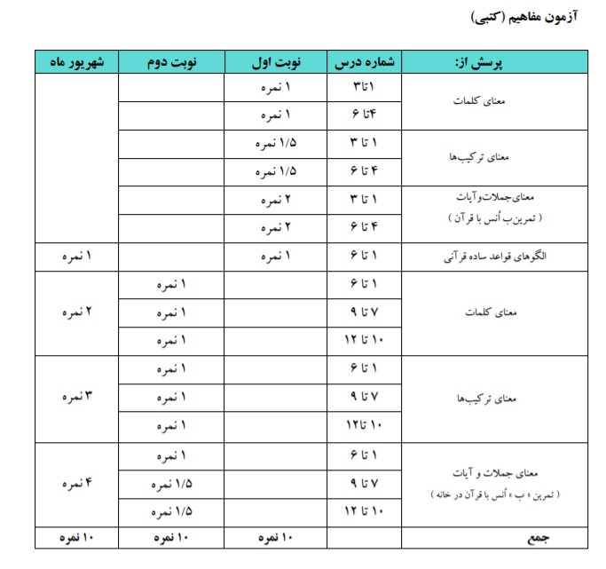 بارم بندی امتحانی درس اموزش قرآن پایه هفتم