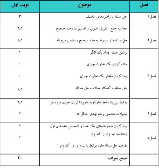 بهترین روش یادگیری ریاضی هفتم 