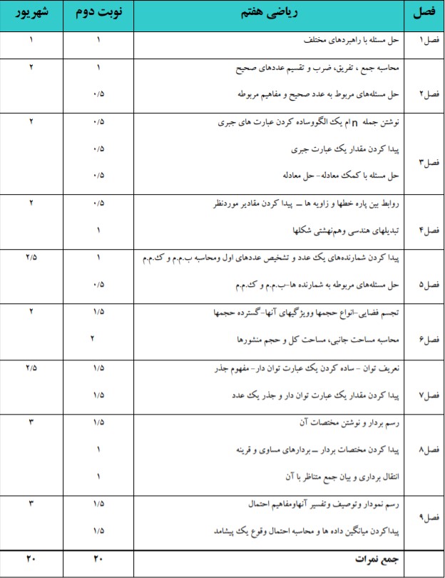 بهترین روش یادگیری ریاضی هفتم 